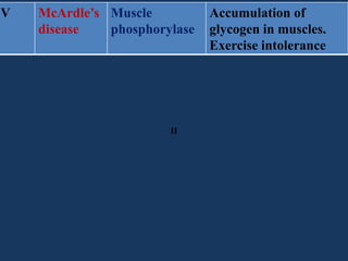 V

McArdle’s Muscle
disease
phosphorylase

II

Accumulation of
glycogen in muscles.
Exercise intolerance

 