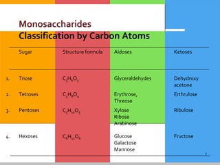 7
Monosaccharides
Classification by Carbon Atoms
Sugar Structure formula Aldoses Ketoses
1. Triose C3H6O3 Glyceraldehydes
2. Tetroses C4H8O4
Dehydroxy
acetone
Erthrulose
3. Pentoses C5H10O5
Erythrose,
Threose
Xylose
Ribose
Arabinose
Ribulose
4. Hexoses C6H12O6 Glucose
Galactose
Mannose
Fructose
 