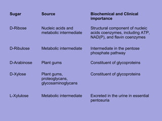 Sugar

Source

Biochemical and Clinical
importance

D-Ribose

Nucleic acids and
metabolic intermediate

Structural component of nucleic
acids coenzymes, including ATP,
NAD(P), and flavin coenzymes

D-Ribulose

Metabolic intermediate

Intermediate in the pentose
phosphate pathway

D-Arabinose

Plant gums

Constituent of glycoproteins

D-Xylose

Plant gums,
proteoglycans,
glycosaminoglycans

Constituent of glycoproteins

L-Xylulose

Metabolic intermediate

Excreted in the urine in essential
pentosuria

 