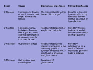 Sugar

Source

Biochemical Importance

Clinical Significance

D-Glucose

Fruit juices, hydrolysis
of starch, cane or beet
sugar, maltose and
lactose

The main metabolic fuel for
tissues; “blood sugar”

Excreted in the urine
(glucosuria) in poorly
controlled diabetes
mellitus as a result of
hyperglycemia

D-Fructose

Fruit juices, honey,
hydrolysis of cane or
beet sugar and inulin,
enzymic isomerization
of glucose syrups for
food manufacture

Readily metabolized either
via glucose or directly

Hereditary fructose
intolerance leads to
fructose accumulation
and hypoglycemia

D-Galactose

Hydrolysis of lactose

Readily metabolized to
glucose; synthesized in the
mammary gland for
synthesis of lactose milk. A
constituent of glycolipids
and glycoproteins

Hereditary
galactosemia as a
result of failure to
metabolize galactose
leads to cataracts

D-Mannose

Hydrolysis of plant
mannan gums

Constituent of
glycoproteins

 