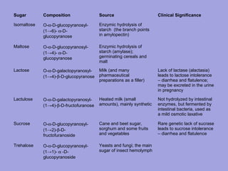 Sugar

Composition

Source

Clinical Significance

Isomaltose

O-α-D-glucopyranosyl(1→6)- α-Dglucopyranose

Enzymic hydrolysis of
starch (the branch points
in amylopectin)

Maltose

O-α-D-glucopyranosyl(1→4)- α-Dglucopyranose

Enzymic hydrolysis of
starch (amylase);
germinating cereals and
malt

Lactose

O-α-D-galactopyranosyl(1→4)-β-D-glucopyranose

Milk (and many
pharmaceutical
preparations as a filler)

Lack of lactase (alactasia)
leads to lactose intolerance
– diarrhea and flatulence;
may be excreted in the urine
in pregnancy

Lactulose

O-α-D-galactopyranosyl(1→4)-β-D-fructofuranose

Heated milk (small
amounts), mainly synthetic

Not hydrolyzed by intestinal
enzymes, but fermented by
intestinal bacteria, used as
a mild osmotic laxative

Sucrose

O-α-D-glucopyranosyl(1→2)-β-Dfructofuranoside

Cane and beet sugar,
sorghum and some fruits
and vegetables

Rare genetic lack of sucrase
leads to sucrose intolerance
– diarrhea and flatulence

Trehalose

O-α-D-glucopyranosyl(1→1)- α -Dglucopyranoside

Yeasts and fungi; the main
sugar of insect hemolymph

 