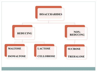 DISACCHARIDES 
REDUCING 
MALTOSE 
ISOMALTOSE 
LACTOSE 
CELLOBIOSE 
NON-REDUCING 
SUCROSE 
TREHALOSE 
 
