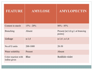 FEATURE AMYLOSE AMYLOPECTIN 
Content in starch 15% - 20% 80% - 85% 
Branching Absent Present [α(1,6) g.l. at brancing 
points] 
Linkage α-1,4 α-1,4 ; α-1,6 
No.of G units 200-1000 20-30 
Water solubility Present Absent 
Color reaction with 
iodine gives 
Blue Reddish-violet 
 