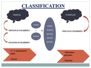 CLASSIFICATION 
SIMPLE COMPLEX 
MONOSACCHARIDES 
OLIGOSSACHARIDES 
POLYSACCHARIDES 
ALDOSE 
KETOSE 
TRIOSE 
TETROSE 
PENTOSE 
HEXOSE 
HEPTOSE 
•1 / 2 monomeric 
units 
•Sweet 
•Monomer 
polymer 
•Starchy 
 