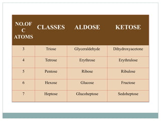 NO.OF 
C 
ATOMS 
CLASSES ALDOSE KETOSE 
3 Triose Glyceraldehyde Dihydroxyacetone 
4 Tetrose Erythrose Erythrulose 
5 Pentose Ribose Ribulose 
6 Hexose Glucose Fructose 
7 Heptose Glucoheptose Sedoheptose 
 