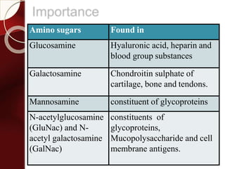 Importance
Amino sugars Found in
Glucosamine Hyaluronic acid, heparin and
blood group substances
Galactosamine Chondroitin sulphate of
cartilage, bone and tendons.
Mannosamine constituent of glycoproteins
N-acetylglucosamine
(GluNac) and N-
acetyl galactosamine
(GalNac)
constituents of
glycoproteins,
Mucopolysaccharide and cell
membrane antigens.
 