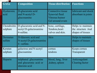 GAGs Composition Tissue distribution Functions
Hyaluronic
acid
D-glucuronic acid
and N-acetyl D-
glucosamine
Connective tissue
Synovial fluid
Vitreous humor
Gel around ovum
lubricant and shock
absorbant in joints
Chondroitin
sulphate
D-glucuronic acid and N-
acetyl D-galactosamine
4-sulfate.
bone, cartilage,
Tendons,heart
valves and skin.
Helps to maintain
the structure And
shapes of tissues
Dermatan
sulfate
D-Iduronic acid and
N-acetyl D-galactosamine
4 –sulfate.
Skin Helps to maintain
shapes of tissues
Keratan
sulphate
galactose and N-acetyl
glucosamine
cornea
tendons
Keeps cornea
Transparent
Heparin sulphated glucosamine
and glucuronic acid or
iduronic acid
blood, lung, liver
,kidney, spleen
Anticoagulant
Clearing factor
 