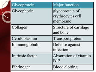 Glycoprotein Major function
Glycophorin glycoprotein of
erythrocytes cell
membrane
Collagen Structure of cartilage
and bone
Ceruloplasmin Transport protein
Immunoglobulin Defense against
infection
Intrinsic factor Absorption of vitamin
B12
Fibrinogen Blood clotting
 