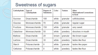 Sweetness of sugars
 