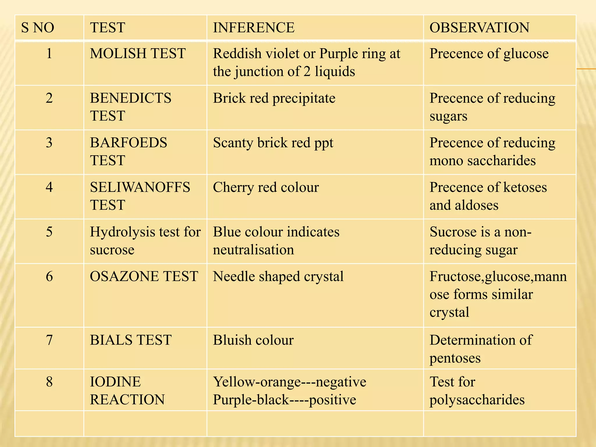 Chemistry, classification & properties of carbohydrates | PPTX