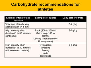 Carbohydrate recommendations for
athletes
Exercise intensity and
duration
Examples of sports Daily carbohydrate
Very high ...