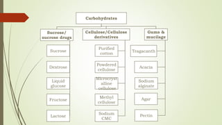 Carbohydrates
Sucrose/
sucrose drugs
Sucrose
Dextrose
Liquid
glucose
Fructose
Lactose
Cellulose/Cellulose
derivatives
Purified
cotton
Powdered
cellulose
Microcryst
alline
cellulose
Methyl
cellulose
Sodium
CMC
Gums &
mucilage
Tragacanth
Acacia
Sodium
alginate
Agar
Pectin
 