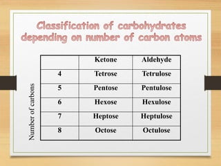 Ketone Aldehyde
4 Tetrose Tetrulose
5 Pentose Pentulose
6 Hexose Hexulose
7 Heptose Heptulose
8 Octose Octulose
Number
of
carbons
 
