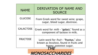 THE
MONOSACCHARIDES
NAME
DERIVATION OF NAME AND
SOURCE
GLUCOSE From Greek word for sweet wine; grape,
sugar, blood sugar, dextrose.
GALACTOSE Greek word for milk – “galact,” found as a
component of lactose in milk.
FRUCTOSE Latin word for fruit – “fructus,” also
known as levulose, found in fruits and
honey; sweetest sugar.
 