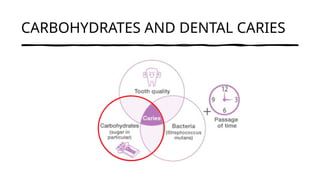 CARBOHYDRATES AND DENTAL CARIES
 