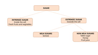 SUGAR
INTRINSIC SUGAR
Inside the cell
Fresh fruits and vegitables
NON MILK SUGARS
Table sugar
Honey
Fruit juice
MILK SUGARS
lactose
EXTRINSIC SUGAR
Outside the cell
 