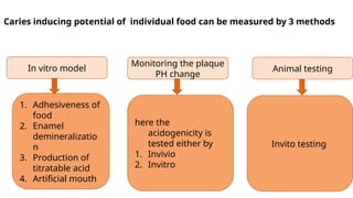 Caries inducing potential of individual food can be measured by 3 methods
In vitro model
Monitoring the plaque
PH change
Animal testing
1. Adhesiveness of
food
2. Enamel
demineralizatio
n
3. Production of
titratable acid
4. Artificial mouth
here the
acidogenicity is
tested either by
1. Invivio
2. Invitro
Invito testing
 
