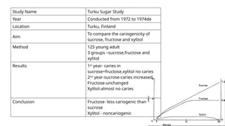 Study Name Turku Sugar Study
Year Conducted from 1972 to 1974de
Location Turku, Finland
Aim
To compare the cariogenicity of
sucrose, fructose and xylitol
Method 125 young adult
3 groups –sucrose,fructose and
xylitol
Results 1st
year- caries in
sucrose=fructose,xylitol no caries
2nd
year-sucrose-caries increased
Fructose-unchanged
Xylitol-almost no caries
Conclusion Fructose- less cariogenic than
sucrose
Xylitol - noncariogenic
 