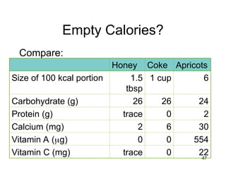 47
Empty Calories?
Compare:
Honey Coke Apricots
Size of 100 kcal portion 1.5
tbsp
1 cup 6
Carbohydrate (g) 26 26 24
Protein (g) trace 0 2
Calcium (mg) 2 6 30
Vitamin A (g) 0 0 554
Vitamin C (mg) trace 0 22
 