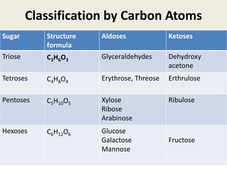 Classification by Carbon Atoms
Sugar Structure
formula
Aldoses Ketoses
Triose C3H6O3
Glyceraldehydes Dehydroxy
acetone
Tetroses C4H8O4
Erythrose, Threose Erthrulose
Pentoses C5H10O5
Xylose
Ribose
Arabinose
Ribulose
Hexoses C6H12O6
Glucose
Galactose
Mannose
Fructose
 