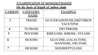 3.CLASSIFICATION OF MONOSACCHARIDE
On the basis of length of carbon chain
CARBON CATEGORY
NAME
EXAMPLE
3 TRIOSE GLYCERADEHYDE,DIHYDROX
YACETONE
4 TETROSE ERYTRROSE
5 PENTOSE RIBULOSE, RIBOSE, XYLOSE
6 HEXOSE GLUCOSE, GALACTOSE,
MANNOSE, FRUTOSE
7 HEXOSE SEDOHEPTULOSE
 