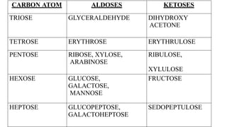 CARBON ATOM ALDOSES KETOSES
TRIOSE GLYCERALDEHYDE DIHYDROXY
ACETONE
TETROSE ERYTHROSE ERYTHRULOSE
PENTOSE RIBOSE, XYLOSE,
ARABINOSE
RIBULOSE,
XYLULOSE
HEXOSE GLUCOSE,
GALACTOSE,
MANNOSE
FRUCTOSE
HEPTOSE GLUCOPEPTOSE,
GALACTOHEPTOSE
SEDOPEPTULOSE
 