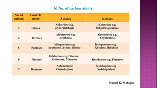 b) No. of carbon atoms
No. of
carbon
Generic
name Aldoses Ketoses
3 Trioses
Aldotriose e.g.
glyceraldehyde
Ketotriose e.g.
Dihydroxyacetone
4 Tetroses
Aldotetrose e.g.
Erythrose
Ketotetrose e.g.
Erythrulose
5 Pentoses
Aldopentoses e.g
Arabinose, Xylose, Ribose
Ketopentoses e.g.
Xylulose, Ribulose
6 Hexoses
Aldohexose e.g. Glucose,
Galactose, Mannose Ketohexose e.g. Fructose
7 Heptoses
Aldoheptose:
Glucoheptose
Ketoheptose e.g
Sedoheptulose
Pragati K. Mahajan
 