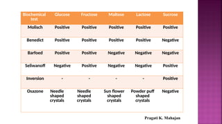 Biochemical
test
Glucose Fructose Maltose Lactose Sucrose
Molisch Positive Positive Positive Positive Positive
Benedict Positive Positive Positive Positive Negative
Barfoed Positive Positive Negative Negative Negative
Seliwanoff Negative Positive Negative Negative Positive
Inversion - - - - Positive
Osazone Needle
shaped
crystals
Needle
shaped
crystals
Sun flower
shaped
crystals
Powder puff
shaped
crystals
Negative
Pragati K. Mahajan
 