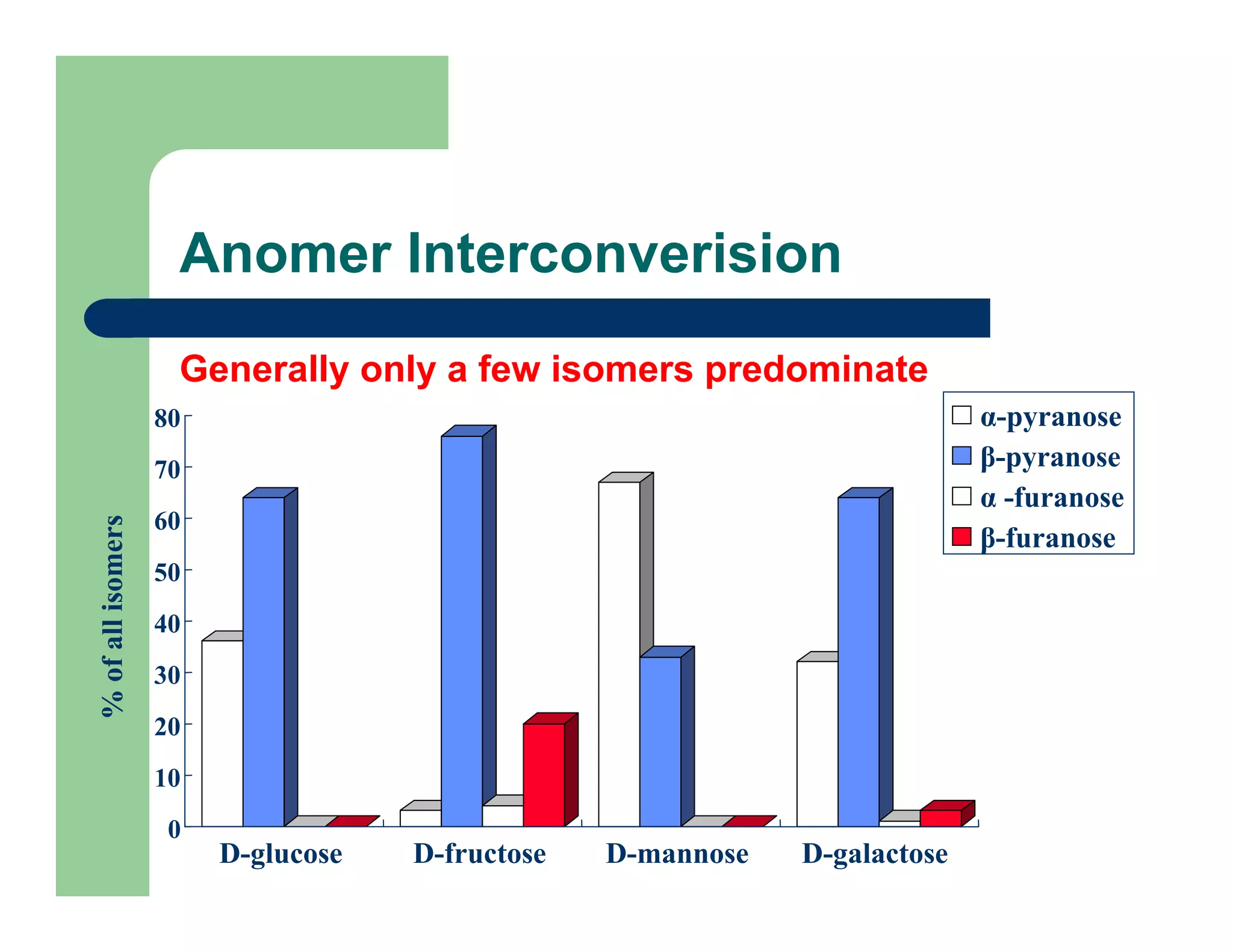 Anomer Interconverision
0
10
20
30
40
50
60
70
80
%ofallisomers
D-glucose D-fructose D-mannose D-galactose
α-pyranose
β-pyranose
α -furanose
β-furanose
Generally only a few isomers predominate
 
