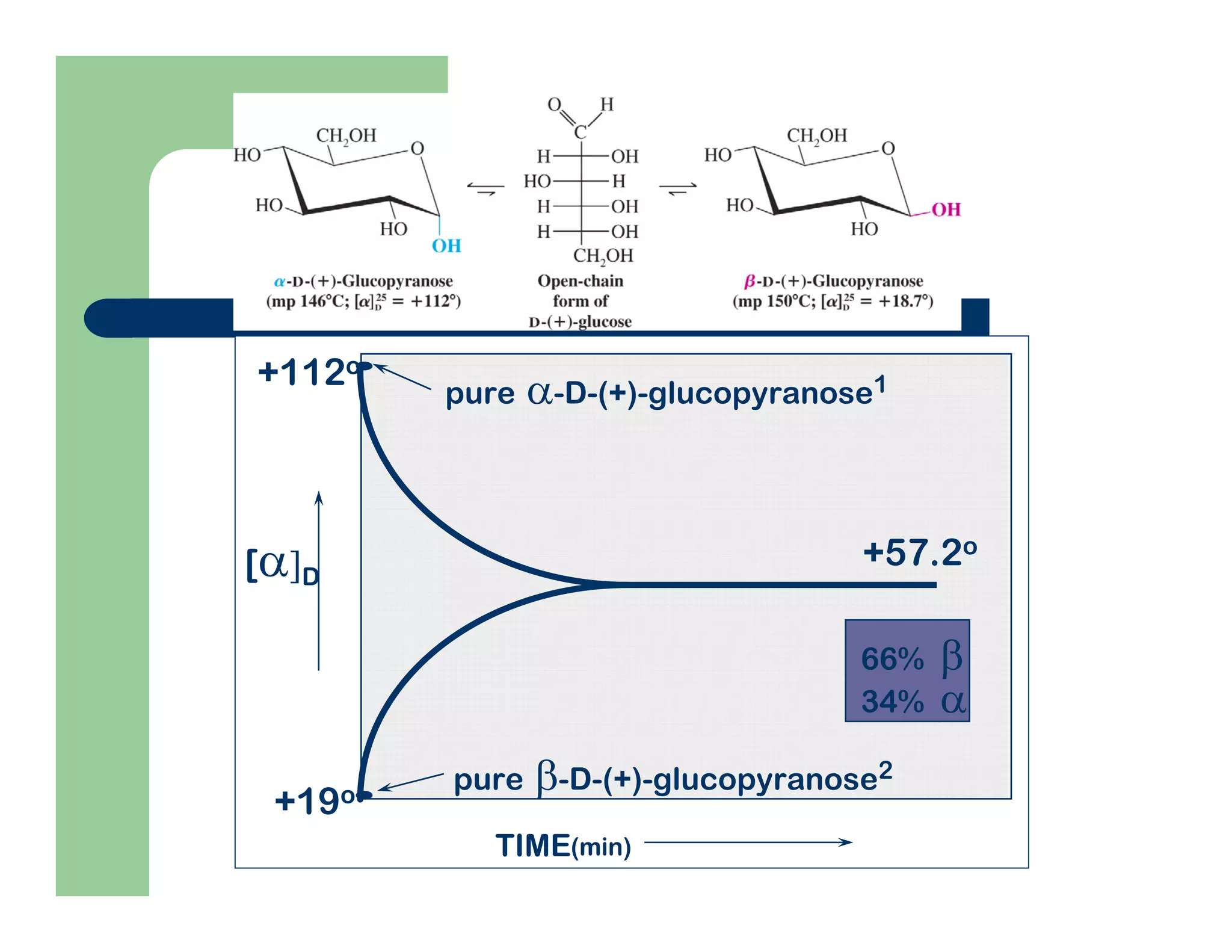 TIME
+57.2o
+112o
+19o
pure α-D-(+)-glucopyranose1
pure β-D-(+)-glucopyranose2
[α]D
66% β
34% α
(min)
 