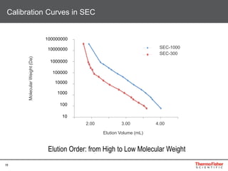 11
2.00 3.00 4.00
Elution Volume (mL)
100000000
10000000
100000
10000
1000
100
10
1000000
SEC-300
SEC-1000
MolecularWeight(Da)
Calibration Curves in SEC
Elution Order: from High to Low Molecular Weight
 