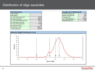12
Distribution of oligo sacarides
 