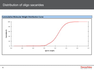 13
Distribution of oligo sacarides
 