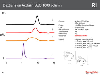 14
Dextrans on Acclaim SEC-1000 column
0 5 10 15
0
50
µRIU
4
3
2
1
Column: Acclaim SEC-1000
4.6 x 300 mm
Eluent: 10 mM sodium perchlorate
Flow: 0.35 mL/min
Backpressure: 590 psi (4.07 Mpa)
Temperature: 30°C
Injection vol.: 5 L
Detection Refractive Index
Sample 5 mg/mL in mobile phase
1. Dextran, MW 580,000
2. Dextran, MW 200,000–300,000
3. Dextran, MW 35,000–50,000
4. Dextran, MW 10,000
RI
 