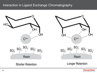 18
Interaction in Ligand Exchange Chromatography
O
OH
OH
OH
Cn+
SO3
-
SO3
-SO3
-
SO3
-SO3
-
O
OH
OH
OH
Cn+
SO3
-
SO3
-SO3
-
SO3
-SO3
-
Resin Resin
Shorter Retention Longer Retention
 