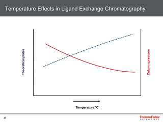 21
Temperature Effects in Ligand Exchange Chromatography
Temperature °C
Columnpressure
Theoreticalplates
 