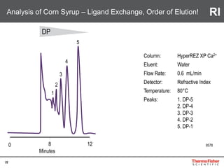 22
Column: HyperREZ XP Ca2+
Eluent: Water
Flow Rate: 0.6 mL/min
Detector: Refractive Index
Temperature: 80°C
Peaks: 1. DP-5
2. DP-4
3. DP-3
4. DP-2
5. DP-1
8578
5
4
3
2
1
0 8 12
Minutes
Analysis of Corn Syrup – Ligand Exchange, Order of Elution!
DP
RI
 