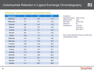 23
Carbohydrate Retention in Ligand Exchange Chromatography
Saccharide H+
Ca2+
Pb2+
Raffinose 8,2 8,6 11,4
Maltotriose 7,7 8,7 11,9
Sucrose 9,8 9,4 11,9
Maltose 8,4 9,5 12,5
Lactose 8,6 9,7 12,8
Glucose 9,9 11,1 13,9
Xylose 10,6 12 15
Galactose 1,07 12,2 15,6
Mannose 1,5 12,5 16,7
Fructose 10,6 13,5 19,3
Arabinose 11,4 13,6 19,4
Fucose 12,2 13,7 17,1
Adonitol 11,5 14,9 20,4
Erythritol 12,7 15,6 20,3
Glycerol 14,1 16,1 19,5
Mannitol 11 17,3 28,9
Sorbitol 11,1 20,7 N/A
Conditions:
HyperRez Column: 300 x 7.7mm
Mobile Phase: H2O
Flow Rate: 0.6mL /min
Detection: RI
Temperature: 75°C (H+)
85°C (Ca2+)
80°C (Pb2+)
Note: Partial Hydrolysis may occur with some
carbohydrates using H+.
Retention Times of Common Saccharides (min)
RI
 