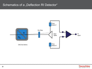 24
Schematics of a „Deflection RI Detector“
n
n0
Cell (Cross Section)
Zero Glass
Beam
Splitter
+
-
RI
Signal
Photo
Detector 1
Photo
Detector 2
 