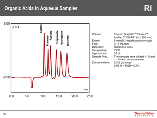 26
0.0 5.0 10.0 15.0 20.0 25.0
-0.00
5.00
µRIU
min
Lactate
Formate
Acetate
Propionate
Isobutyrate
Butyrate
Column: Thermo Scientific™ Dionex™
IonPac™ ICE-AS1 (4  250 mm)
Eluent: 5 mmol/L Heptafluorobutyric acid
Flow: 0.16 mL/min
Detection: Refractive Index
Temperature: 19°C
Injection vol.: 10 µL
Sample Prep.: The samples were diluted 1 : 5 and
1 : 10 with ultrapure water.
Concentrations: 0,2-2 g/L range
0.06 % < RSD < 0,6%
Organic Acids in Aqueous Samples RI
 