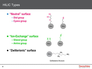 35
● “Neutral” surface
―Diol group
―Cyano group
● “Ion-Exchange” surface
―Silanol group
―Amino group
● “Zwitterionic” surface
NH2
OH
OH
CN
O
HO
HO
HILIC Types
N+
SO3
-
CH3
CH3
Silica
Silica Silica
SilicaSilica
Sulfobetaine Structure
 