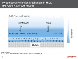 36
Hypothetical Retention Mechanism in HILIC
(Reverse Reversed Phase)
Mobile Phase (mostly organic)
Mobile Phase („stagnant“, mostly aqueous)
AnalyteAnalyte (Eluite)
H Y D R O P H I L I C C O A T I N G
SILICA
WaterContent
Inspired by: D. Alpert;
http://www.silicol.co.il/WEB/8888/NSF/Web/1145/Israel%20lecture%20slides%2010-4-2010.pdf
 