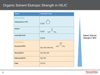 37
Organic Solvent Elutropic Strength in HILIC
Solvent Elutropic
Strength in HILIC
Solvent ChemicalFormula
Aproticsolvents
Tetrahydrofuran(THF)
C4H8O
Acetone
C3H6O
Acetonitrile(ACN)
CH3CN
Proticsolvents
Iso-propanol(IPA)
CH3−CH(−OH)−CH3
Ethanol(EtOH) CH3−CH2−OH
Methanol(MeOH) CH3−OH
Water H−O−H
CH3 CH3
O
CH3 CH3
OH
 