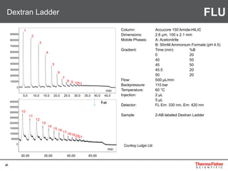 41
Dextran Ladder
Column: Accucore 150 Amide-HILIC
Dimensions: 2.6 µm, 100 x 2.1 mm
Mobile Phases: A: Acetonitrile
B: 50mM Ammonium Formate (pH 4.5)
Gradient: Time (min) %B
0 20
40 50
45 50
45.5 20
50 20
Flow: 500 µL/min
Backpressure: 110 bar
Temperature: 60 °C
Injection: 2 µL
5 µL
Detector: FL Em: 330 nm, Em: 420 nm
Sample: 2-AB labeled Dextran Ladder
Courtesy Ludger Ltd.
2 µL
5 µL
Separation and detection of at least 21
glycans
5.0 10.0 15.0 20.0 25.0 30.0 35.0 40.0 45.0
0
100000
200000
300000
400000
500000
600000
700000
800000
900000
1
2
3
4
5
6
7
8 9 1011
min
30.00 35.00 40.00 45.00
0
50000
100000
150000
200000
250000
300000
350000
400000
10
11
12
13
14
15 16
17
18192021
min
FLU
 