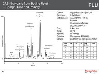 43
1 2 3
4
5
6
7
8
11
12
13
14
15
16
17
18
19
20
21
22
23
24
25 26
FluorescenceCounts
9,10
Neutral
Mono-Sialylated
Di-Sialylated
Tri-Sialylated
Tetra-Sialylated
Penta-Sialylated
Minutes
40
0
7E5
20 30100
Column: GlycanPac AXH-1 (1.9 µm)
Dimension: 2.1x150 mm
Mobile phase: A: Acetonitrile (100 %)
B: water
C: Ammonium formate
(100 mM, pH =4.4)
Flow: 0.4 mL/min
Temp: 30 oC
Injection: 50 Pmoles
Detection: Fluroscence (FLD3400)
Sample: 2AB-N-glycan from Bovine Fetuin
Time
(min)
% A %B %C Flow
(mL/min)
Curve
-10 78 20 2 0.4 5
0 78 20 2 0.4 5
30 70 20 10 0.4 5
35 60 20 20 0.4 5
40 50 20 30 0.4 5
2AB-N-glycans from Bovine Fetuin
– Charge, Size and Polarity. FLU
 