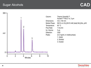 46
Sugar Alcohols
Column: Thermo Scientific™
Acclaim™ HILIC 10, 3 µm
Dimensions: 4.6 x 150 mm
Mobile Phase: 90/10 v/v CH3CN/10 mM (total) NH4OAc, pH5
Temperature: 60 °C
Flow Rate: 1 mL/min
Inj. Volume: 5 µL
Detection: CAD
Peaks: (0.2 mg/mL in mobile phase)
1. Xylitol
2. Sorbitol
3. Inositol
0 4 862 10
Minutes
mV
0
300
1
2
3
CAD
 