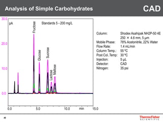49
Analysis of Simple Carbohydrates
0.0 5.0 10.0 15.0
0.0
10.0
20.0
30.0
pA
min
Fructose
Glucose
Sucrose
Lactose
Maltose
Standards 5 - 200 mg/L
Column: Shodex Asahipak NH2P-50 4E
250 × 4.6 mm, 5 µm
Mobile Phase: 78% Acetonitrile, 22% Water
Flow Rate: 1.4 mL/min
Column Temp.: 55 ºC
Post Col..Temp: 30 ºC
Injection: 5 µL
Detector: CAD
Nitrogen: 35 psi
CAD
 