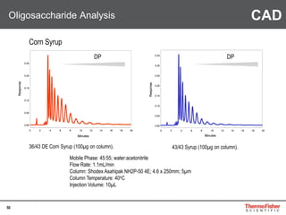 50
Oligosaccharide Analysis
Corn Syrup
36/43 DE Corn Syrup (100µg on column). 43/43 Syrup (100µg on column).
Mobile Phase: 45:55; water:acetonitrile
Flow Rate: 1.1mL/min
Column: Shodex Asahipak NH2P-50 4E; 4.6 x 250mm; 5µm
Column Temperature: 40oC
Injection Volume: 10µL
0 2 4 6 8 10 12 14 16 18 20
0.00
0.05
0.10
0.15
0.20
0.25
Minutes
Response
0 2 4 6 8 10 12 14 16 18 20
0.00
0.05
0.10
0.15
0.20
0.25
Minutes
Response
0 2 4 6 8 10 12 14 16 18 20
0.00
0.05
0.10
0.15
0.20
0.25
0.30
0.35
Minutes
Response
0 2 4 6 8 10 12 14 16 18 20
0.00
0.05
0.10
0.15
0.20
0.25
0.30
0.35
Minutes
Response
DPDP
CAD
 