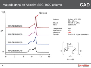51
Maltodextrins on Acclaim SEC-1000 column
MALTRIN M040
MALTRIN M200
MALTRIN M150
MALTRIN M100
0 3 6 9 12 15
0
100
pA
Glucose
Column: Acclaim SEC-1000
4.6 x 300 mm
Eluent: 100 mM NH4OAc
Flow: 0.35 mL/min
Temperature: 30°C
Injection vol.: 5 L
Detection CAD
Sample 5 mg/mL in mobile phase each.
CAD
 