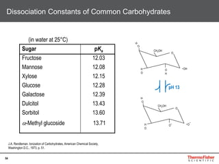 54
Dissociation Constants of Common Carbohydrates
(in water at 25°C)
Sugar pKa
Fructose 12.03
Mannose 12.08
Xylose 12.15
Glucose 12.28
Galactose 12.39
Dulcitol 13.43
Sorbitol 13.60
a-Methyl glucoside 13.71
pH 13
CH2OH
~OHO
H
H
O
CH2OH
~OH
O
O
O
O
J.A. Rendleman. Ionization of Carbohydrates, American Chemical Society,
Washington D.C., 1973, p. 51.
 